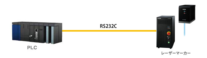 RS232C通信コマンド制御（コマンド単体）