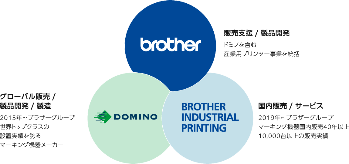 brotherは販売支援と製品開発を展開しており、ドミノを含む産業用プリンター事業を統括しています。Domino（アルファベット大文字が正式な表記）は、2015年からブラザーグループの一員となった世界トップクラスの設置実績を誇るマーキング機器メーカーです。グローバル販売・製品開発・製造をしています。そして弊社は、国内販売とサービスを展開しています。2019年よりブラザーグループの一員となり、マーキング機器国内販売40年以上・10,000台以上の販売実績があります。