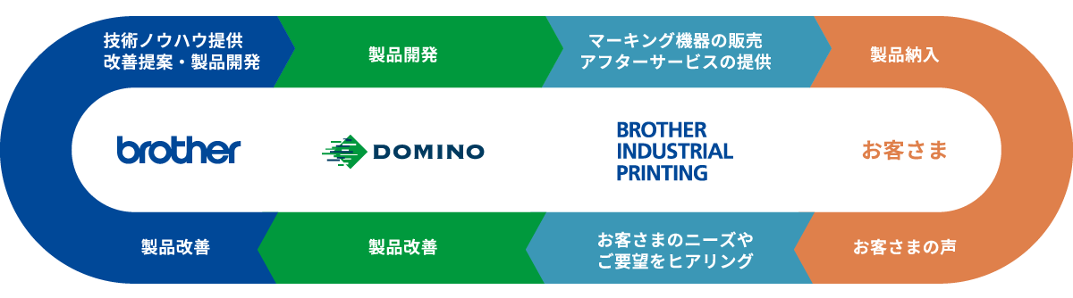 3社による製品開発から納品・製品改善の流れをまとめた図です。Brother社が技術ノウハウ提供・改善提案・製品開発を担当し、Domino社が製品を開発。完成したマーキング機器の販売とアフターサービスを弊社が提供しております。お客さまへ製品を納入後、お客さまのニーズやご要望を弊社がヒアリングし、ヒアリング内容をBrother社とDomino社へ伝え、製品改善に繋げています。