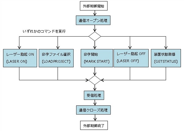 フローチャート