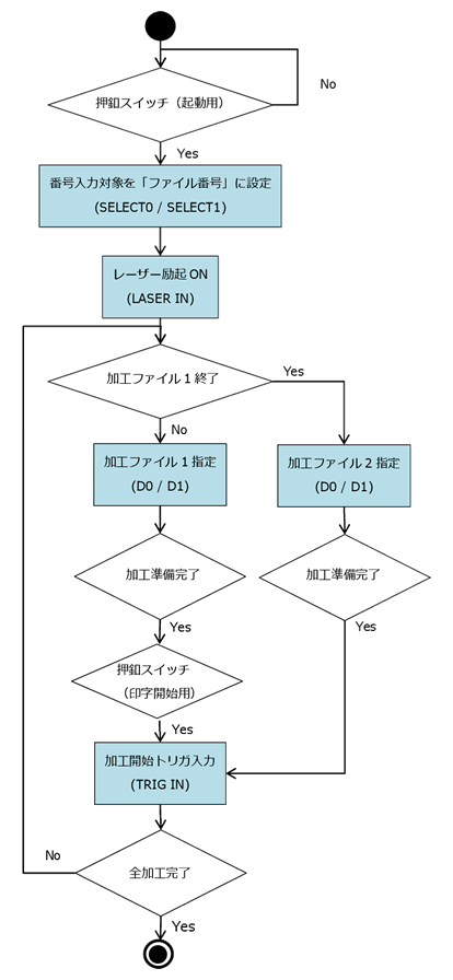 フローチャート