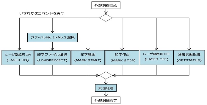 フローチャート