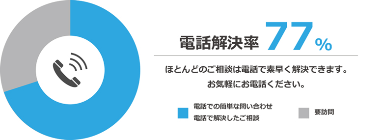 電話対応