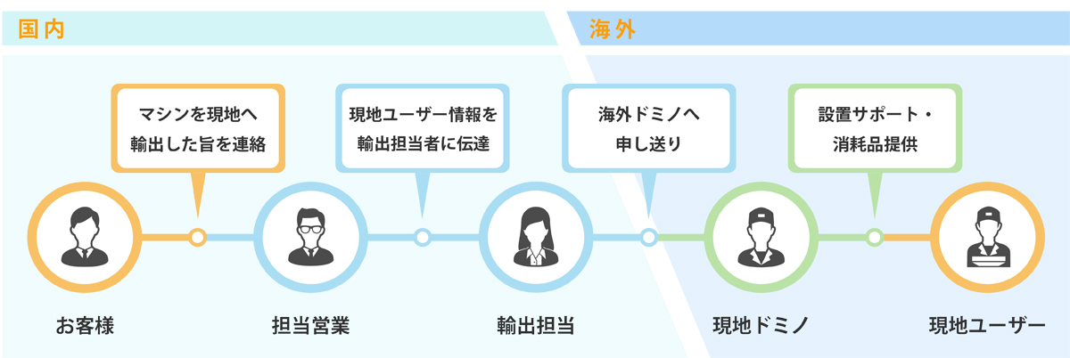 ドミノ海外でのサポート_輸出のながれ